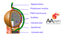 Řez kulovou pumou