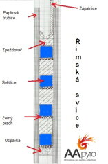 Řez římskou svící